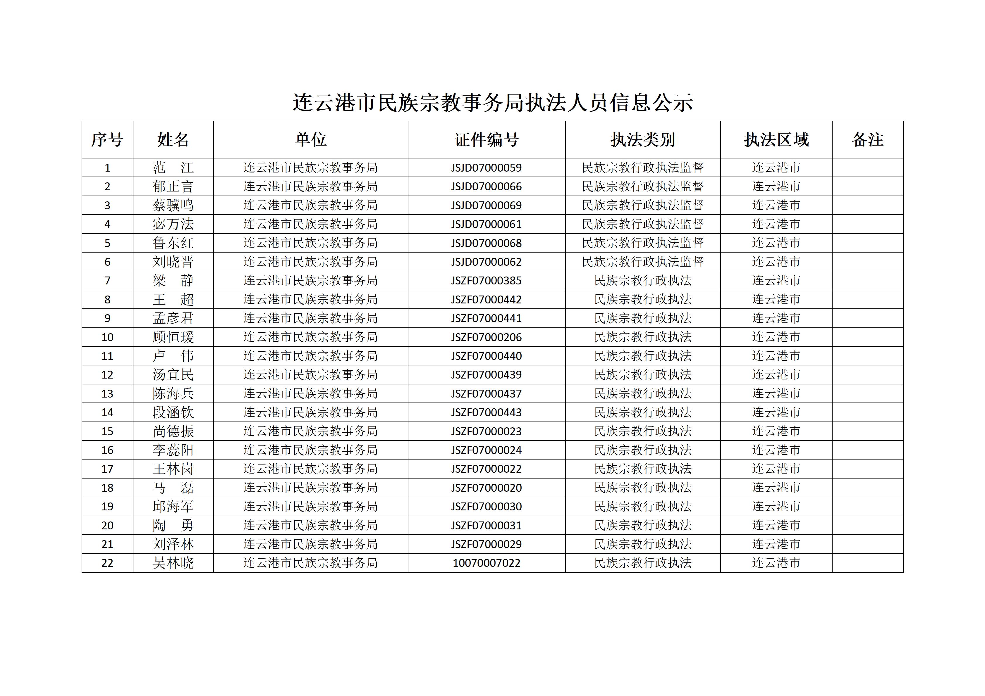 市民宗局执法人员信息公示（2022）_01.jpg